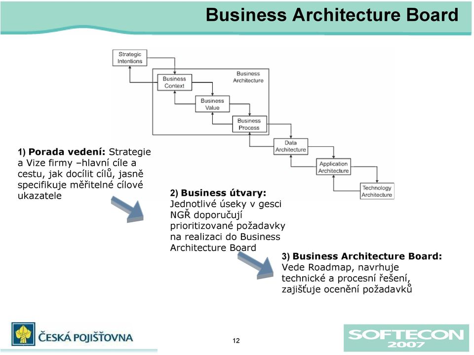 gesci NGŘ doporučují prioritizované požadavky na realizaci do Business Architecture Board 3)