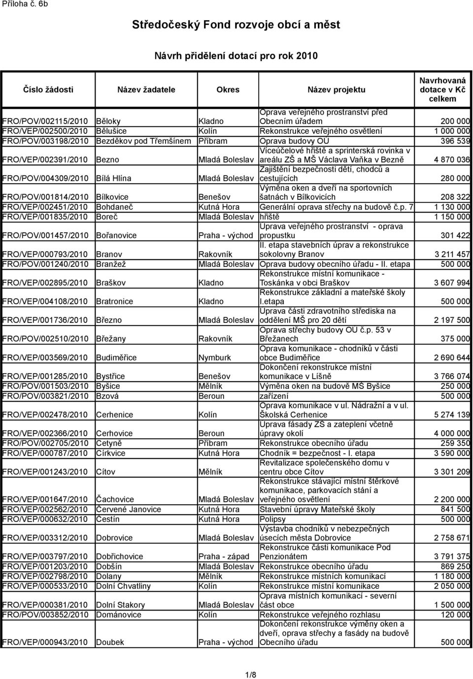 1 000 000 FRO/POV/003198/2010 Bezděkov pod Třemšínem Příbram Oprava budovy OÚ 396 539 Víceúčelové hřiště a sprinterská rovinka v FRO/VEP/002391/2010 Bezno Mladá Boleslav areálu ZŠ a MŠ Václava Vaňka