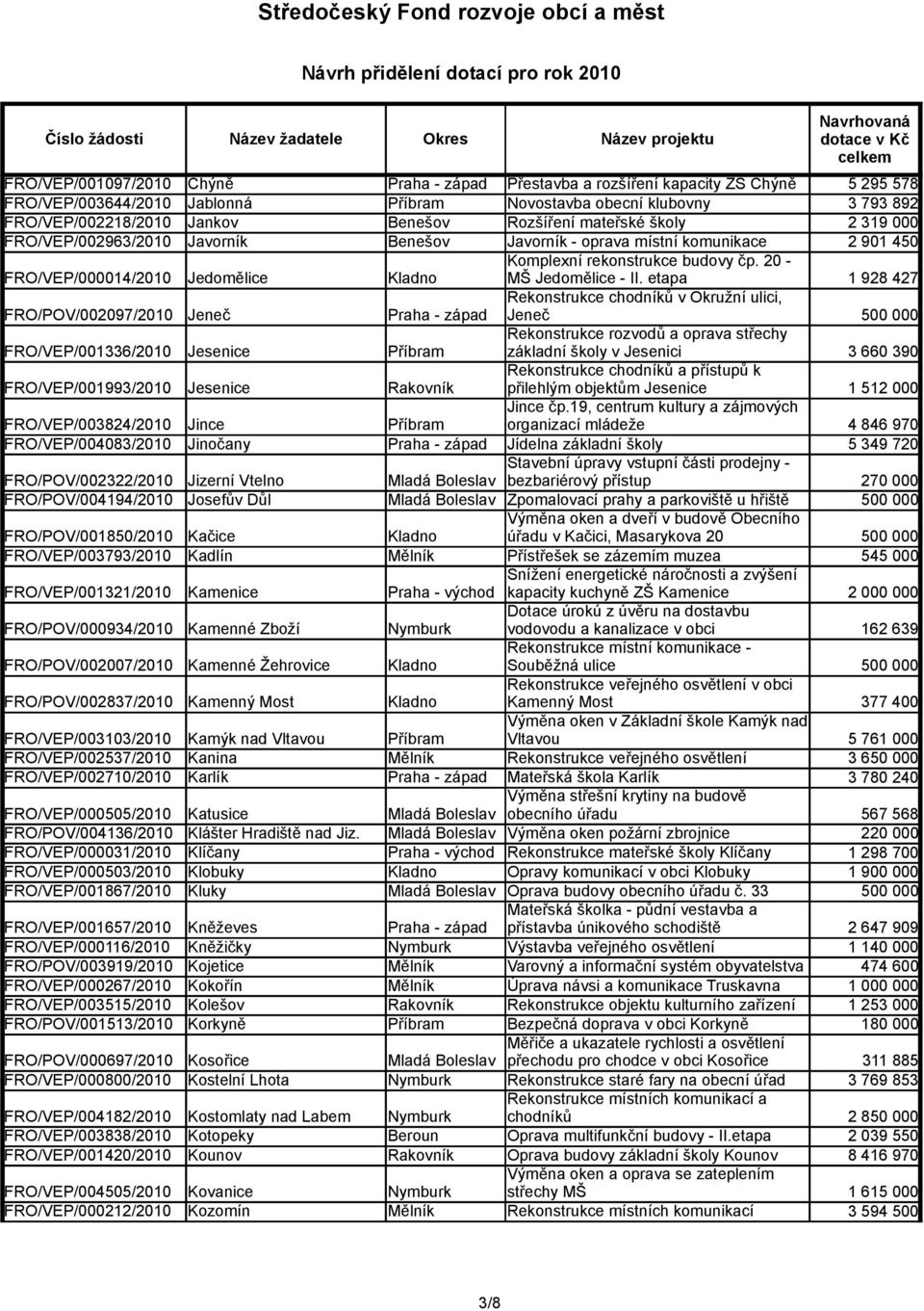 Žehrovice Kladno FRO/POV/002837/2010 Kamenný Most Kladno 5 295 578 3 793 892 2 319 000 2 901 450 Komplexní rekonstrukce budovy čp. 20 - FRO/VEP/000014/2010 Jedomělice Kladno MŠ Jedomělice - II.