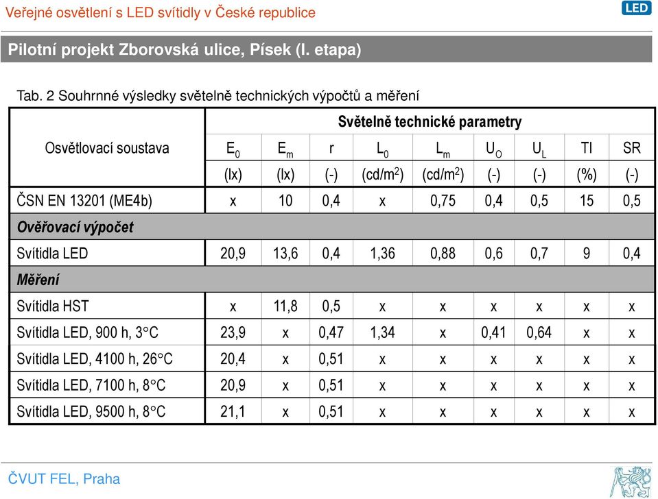 (cd/m 2 ) (cd/m 2 ) (-) (-) (%) (-) ČSN EN 13201 (ME4b) x 10 0,4 x 0,75 0,4 0,5 15 0,5 Ověřovací výpočet Svítidla LED 20,9 13,6 0,4 1,36 0,88 0,6 0,7 9