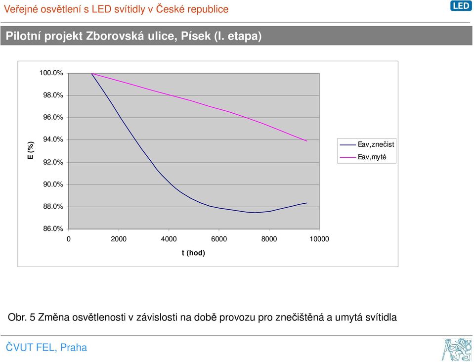 0% 86.0% 0 2000 4000 6000 8000 10000 t (hod) Obr.