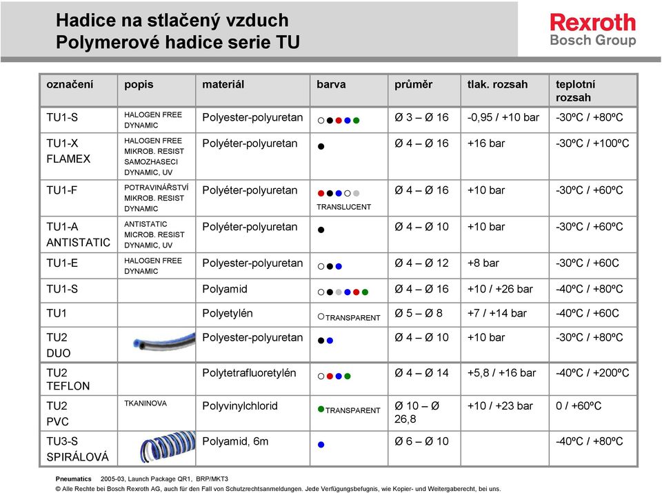 RESIST SAMOZHASECI DYNAMIC, UV Polyéterpolyuretan Ø 4 Ø 16 16 bar 30ºC / 100ºC TU1F POTRAVINÁŘSTVÍ MIKROB.