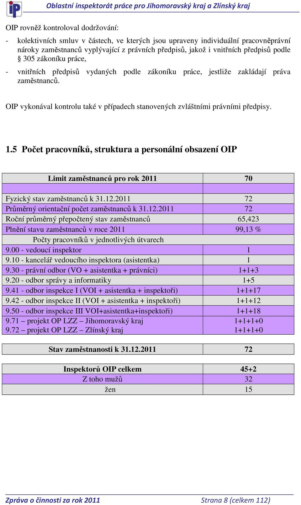 5 Počet pracovníků, struktura a personální obsazení OIP Limit zaměstnanců pro rok 2011 70 Fyzický stav zaměstnanců k 31.12.