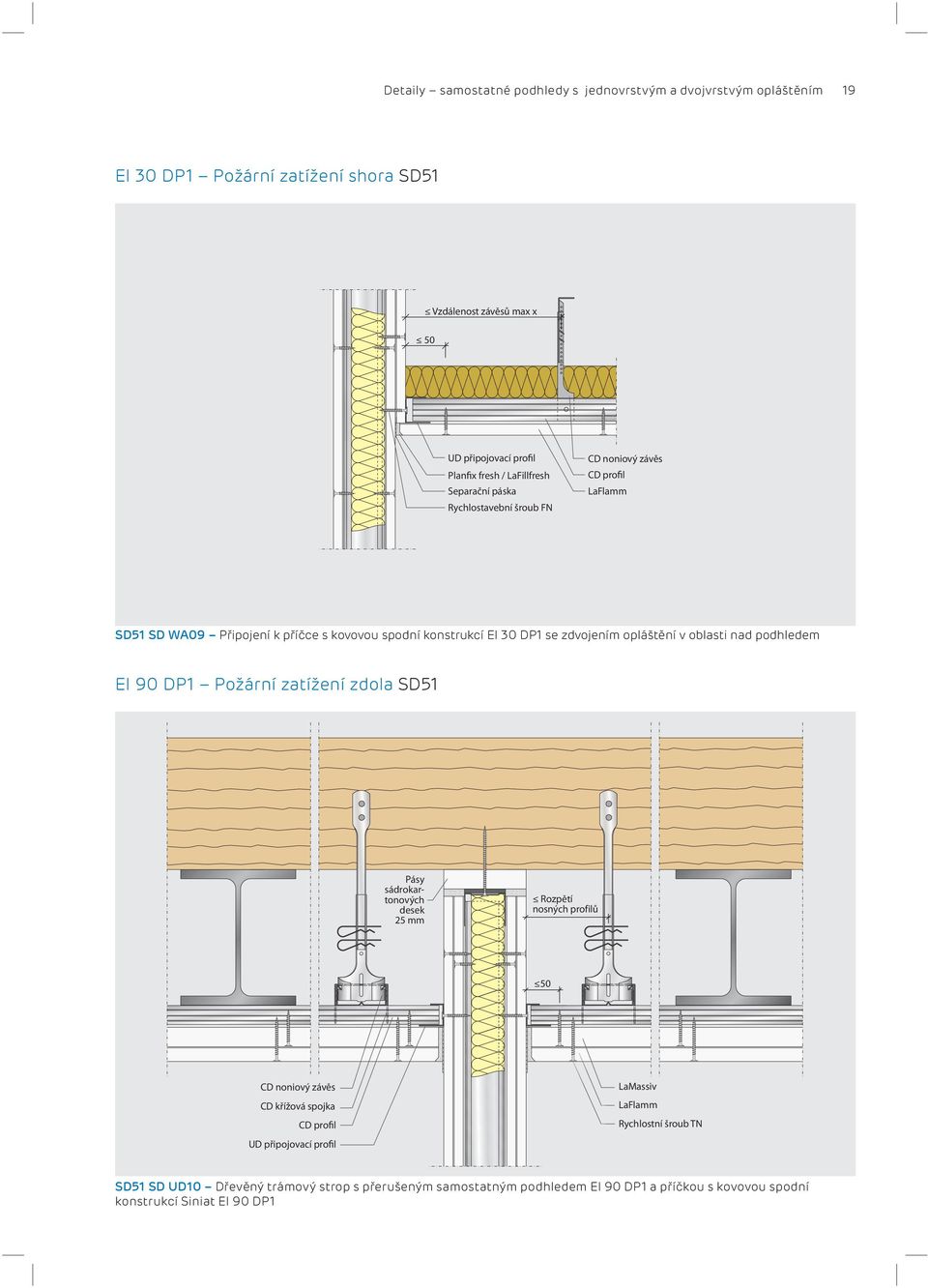 oblasti nad podhledem EI 90 DP1 Požární zatížení zdola SD51 Pásy sádrokartonových desek 25 mm Rozpětí nosných profilů 50 CD noniový závěs CD křížová spojka UD připojovací