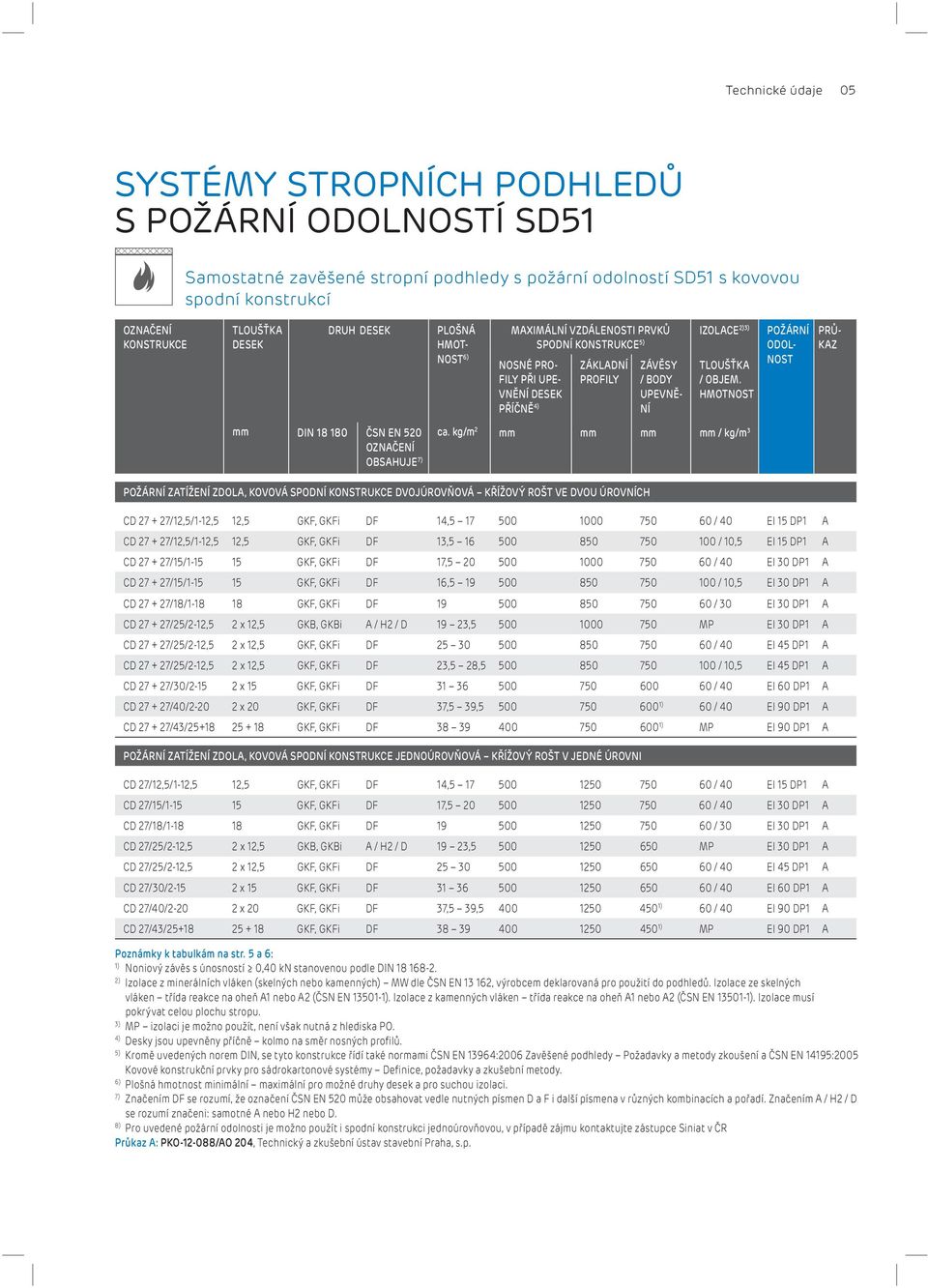 HMOTNOST MAXIMÁLNÍ VZDÁLENOSTI PRVKŮ IZOLACE 2)3) POŽÁRNÍ SPODNÍ KONSTRUKCE 5) ODOL- NOST PRŮ- KAZ mm DIN 18 180 ČSN EN 520 OZNAČENÍ OBSAHUJE 7) ca.