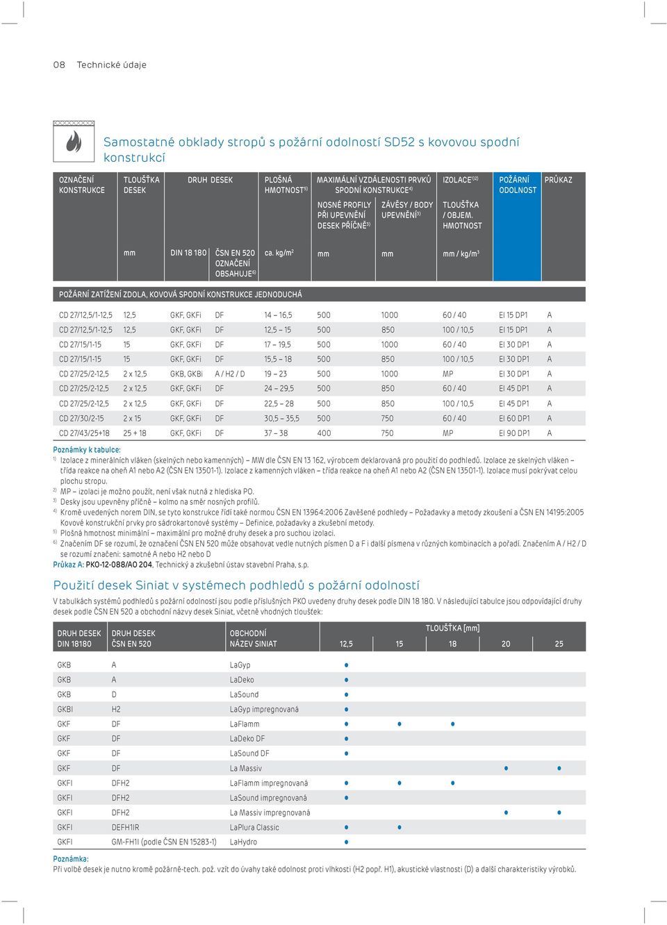 kg/m 2 mm mm mm / kg/m 3 POŽÁRNÍ ZATÍŽENÍ ZDOLA, KOVOVÁ SPODNÍ KONSTRUKCE JEDNODUCHÁ CD 27/12,5/1-12,5 12,5 GKF, GKFi DF 14 16,5 500 1000 60 / 40 EI 15 DP1 A CD 27/12,5/1-12,5 12,5 GKF, GKFi DF 12,5
