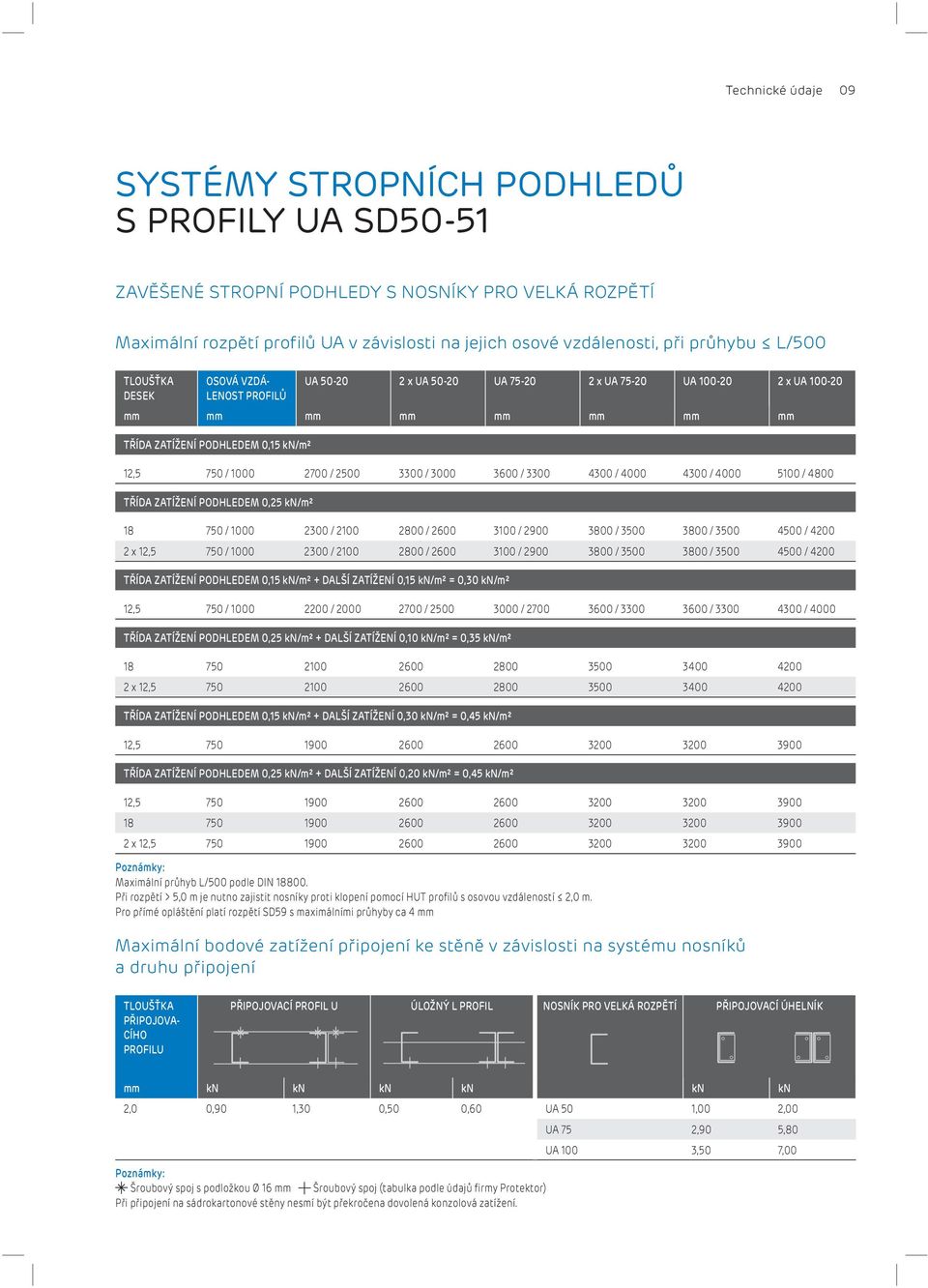 2700 / 2500 3300 / 3000 3600 / 3300 4300 / 4000 4300 / 4000 5100 / 4800 TŘÍDA ZATÍŽENÍ PODHLEDEM 0,25 kn/m² 18 750 / 1000 2300 / 2100 2800 / 2600 3100 / 2900 3800 / 3500 3800 / 3500 4500 / 4200 2 x