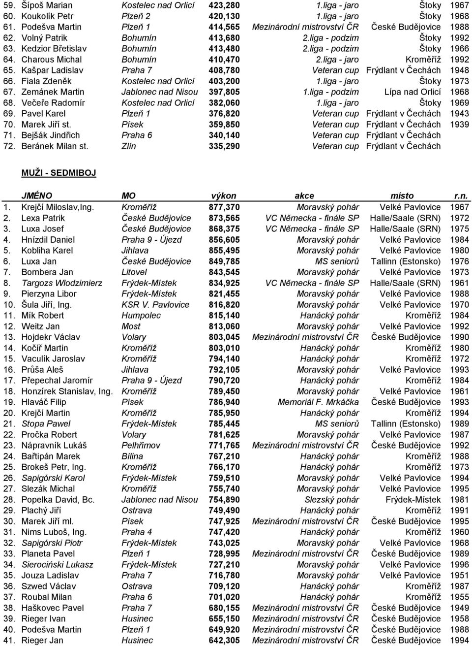 liga - podzim Štoky 1966 64. Charous Michal Bohumín 410,470 2.liga - jaro Kroměříž 1992 65. Kašpar Ladislav Praha 7 408,780 Veteran cup Frýdlant v Čechách 1948 66.