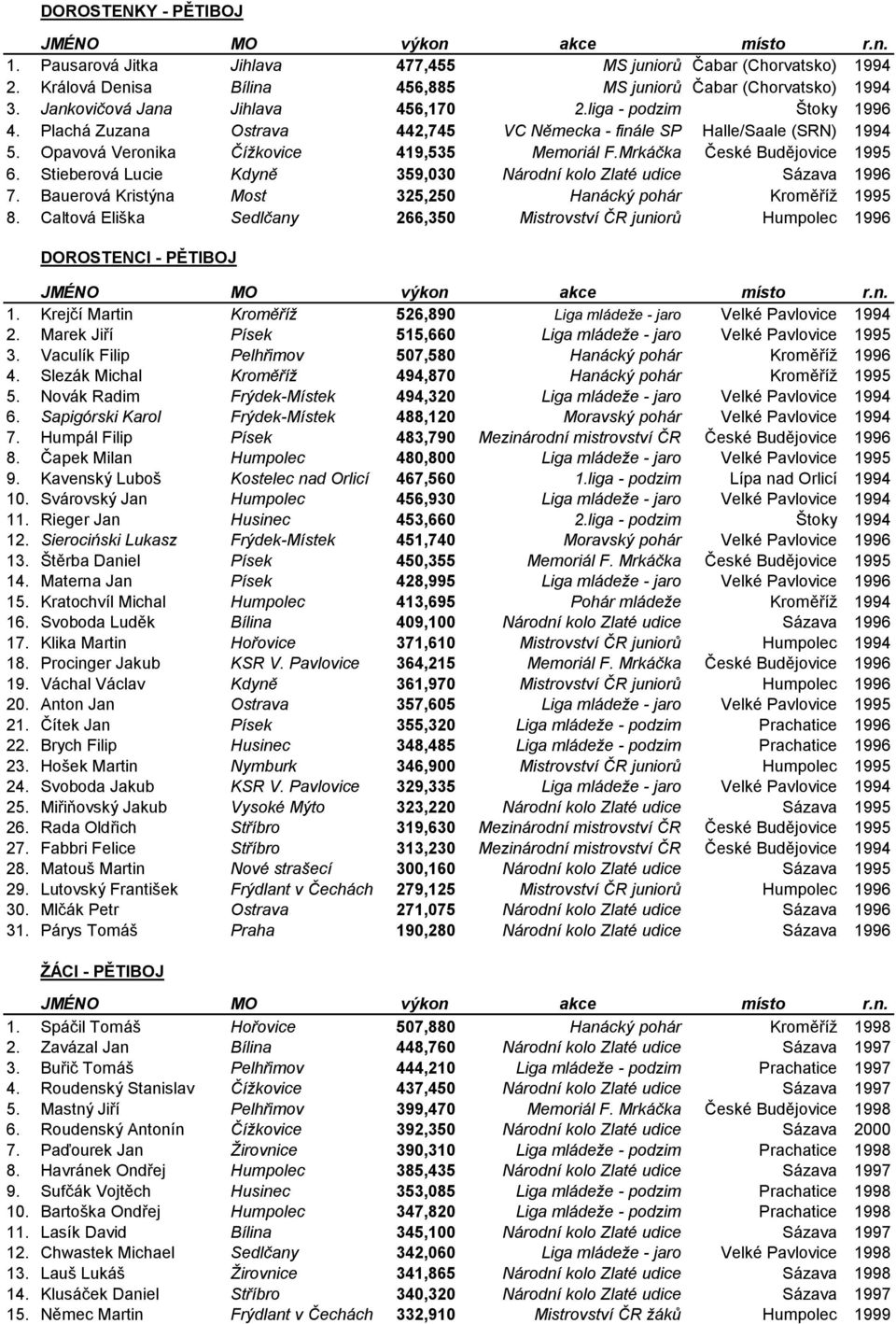 Stieberová Lucie Kdyně 359,030 Národní kolo Zlaté udice Sázava 1996 7. Bauerová Kristýna Most 325,250 Hanácký pohár Kroměříž 1995 8.