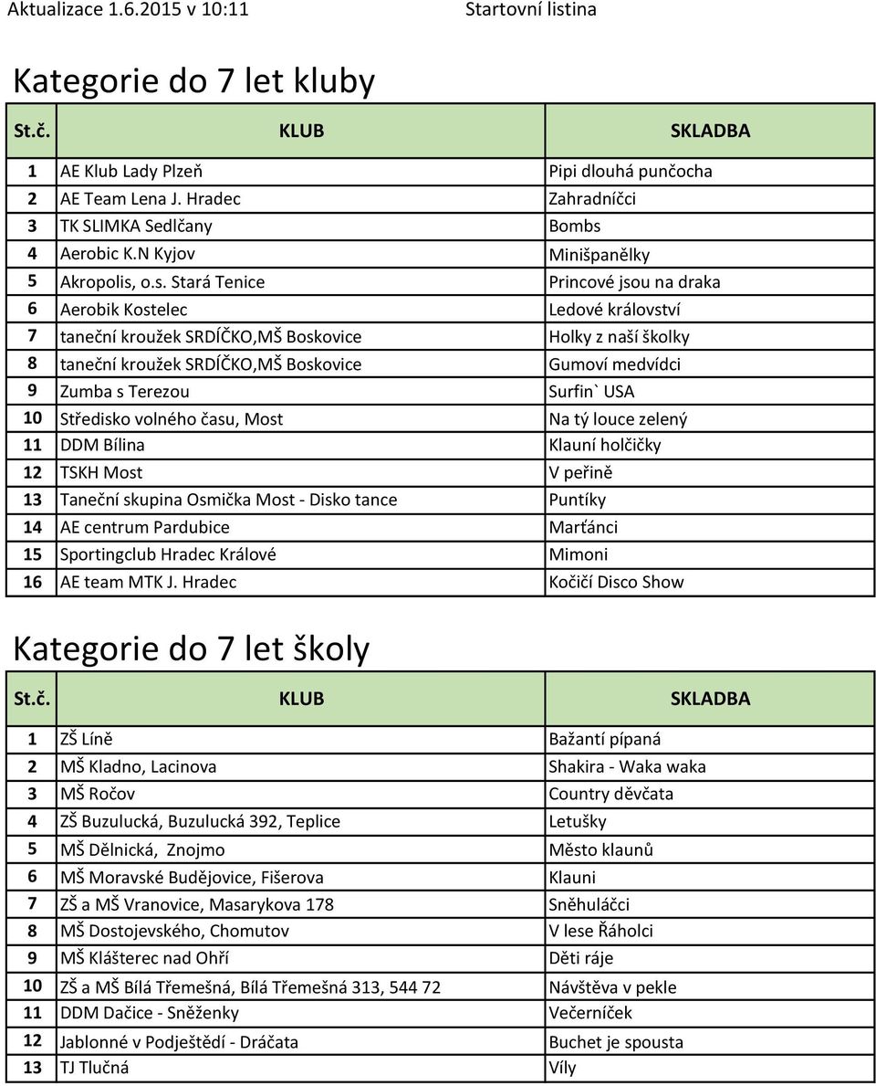 o.s. Stará Tenice Princové jsou na draka 6 Aerobik Kostelec Ledové království 7 taneční kroužek SRDÍČKO,MŠ Boskovice Holky z naší školky 8 taneční kroužek SRDÍČKO,MŠ Boskovice Gumoví medvídci 9 Zumba