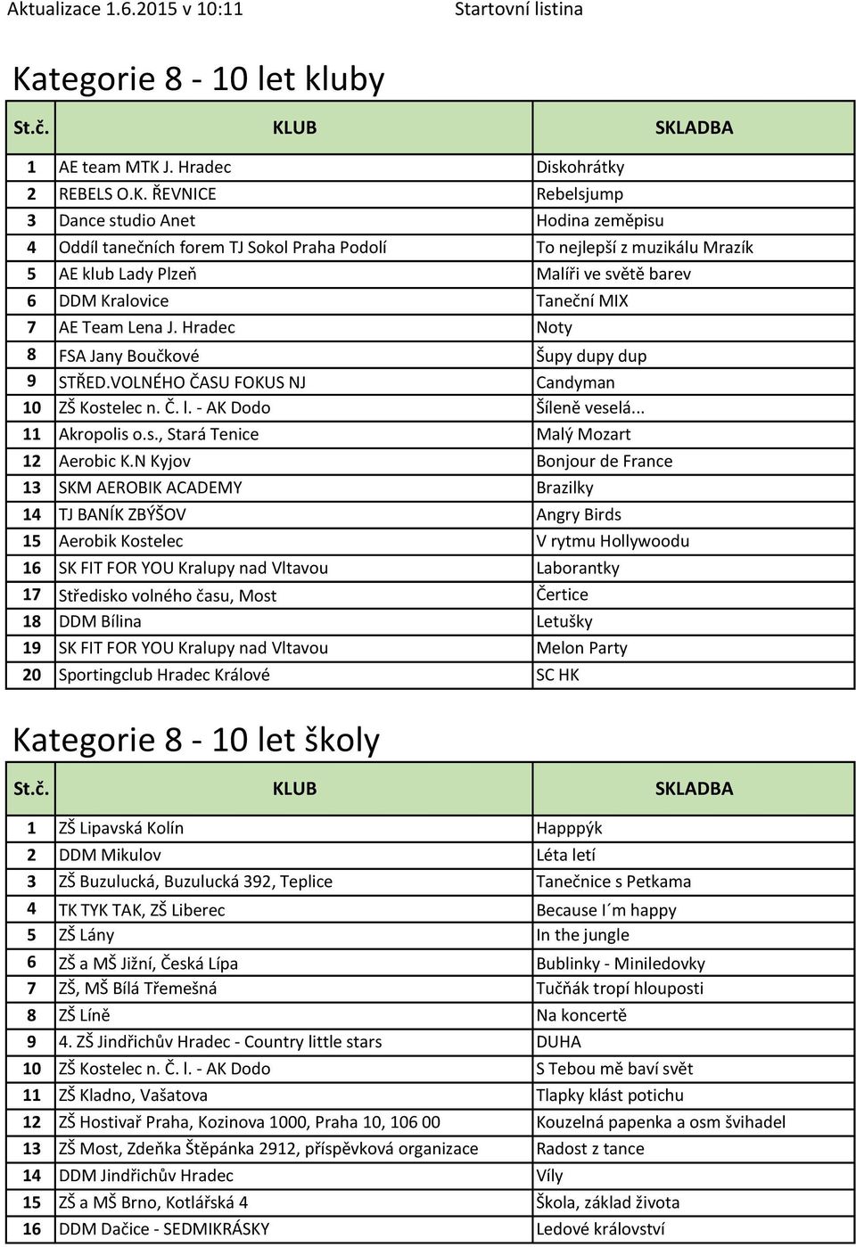 Č. l. - AK Dodo Šíleně veselá... 11 Akropolis o.s., Stará Tenice Malý Mozart 12 Aerobic K.