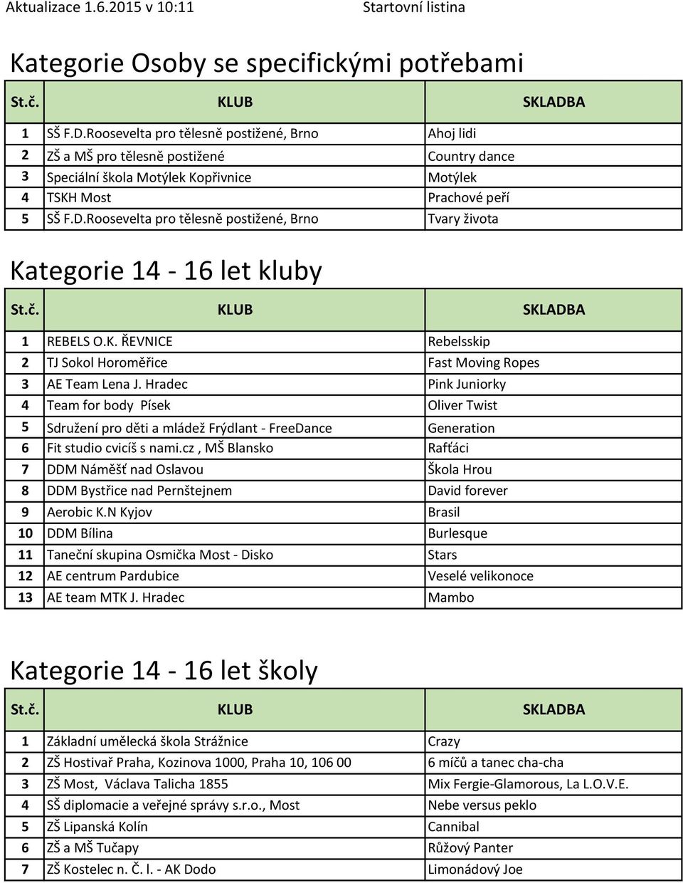 Roosevelta pro tělesně postižené, Brno Tvary života Kategorie 14-16 let kluby 1 REBELS O.K. ŘEVNICE Rebelsskip 2 TJ Sokol Horoměřice Fast Moving Ropes 3 AE Team Lena J.