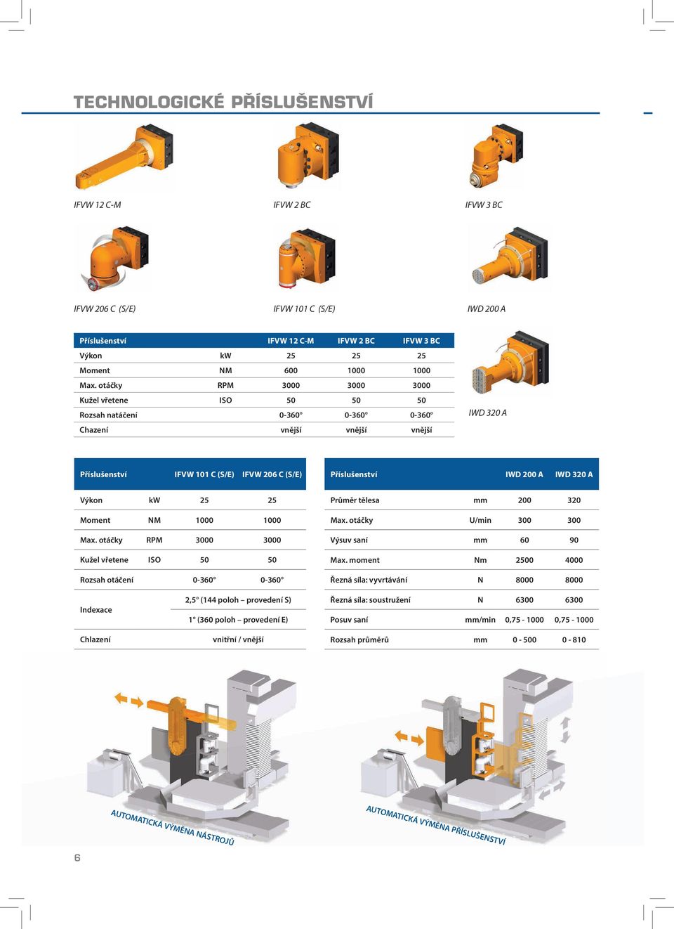 IWD 320 A Výkon kw 25 25 Moment NM 1000 1000 Max. otáčky RPM 3000 3000 Kužel vřetene ISO 50 50 Rozsah otáčení 0-360 0-360 Průměr tělesa mm 200 320 Max. otáčky U/min 300 300 Výsuv saní mm 60 90 Max.