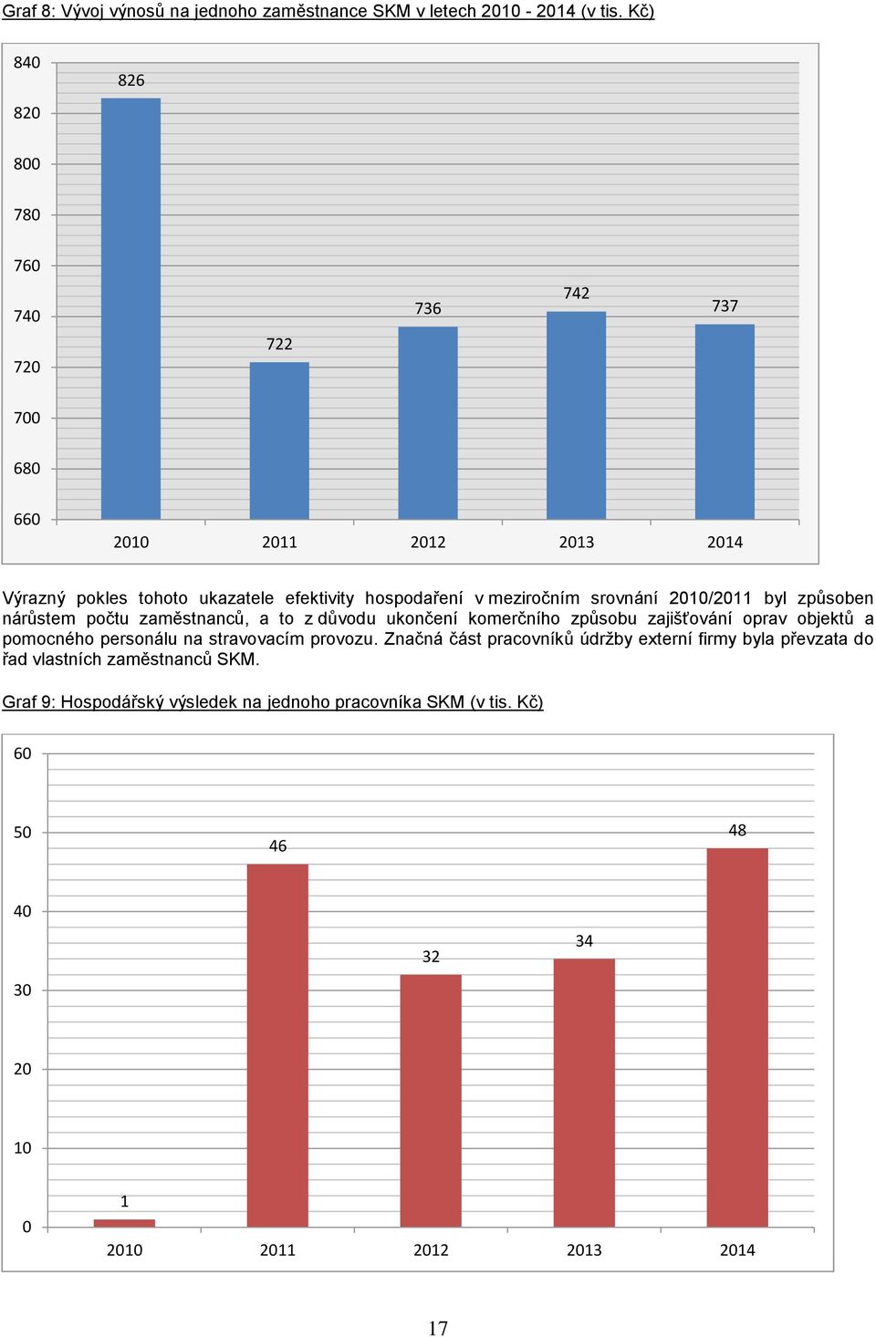 srovnání 2010/2011 byl způsoben nárůstem počtu zaměstnanců, a to z důvodu ukončení komerčního způsobu zajišťování oprav objektů a pomocného personálu na