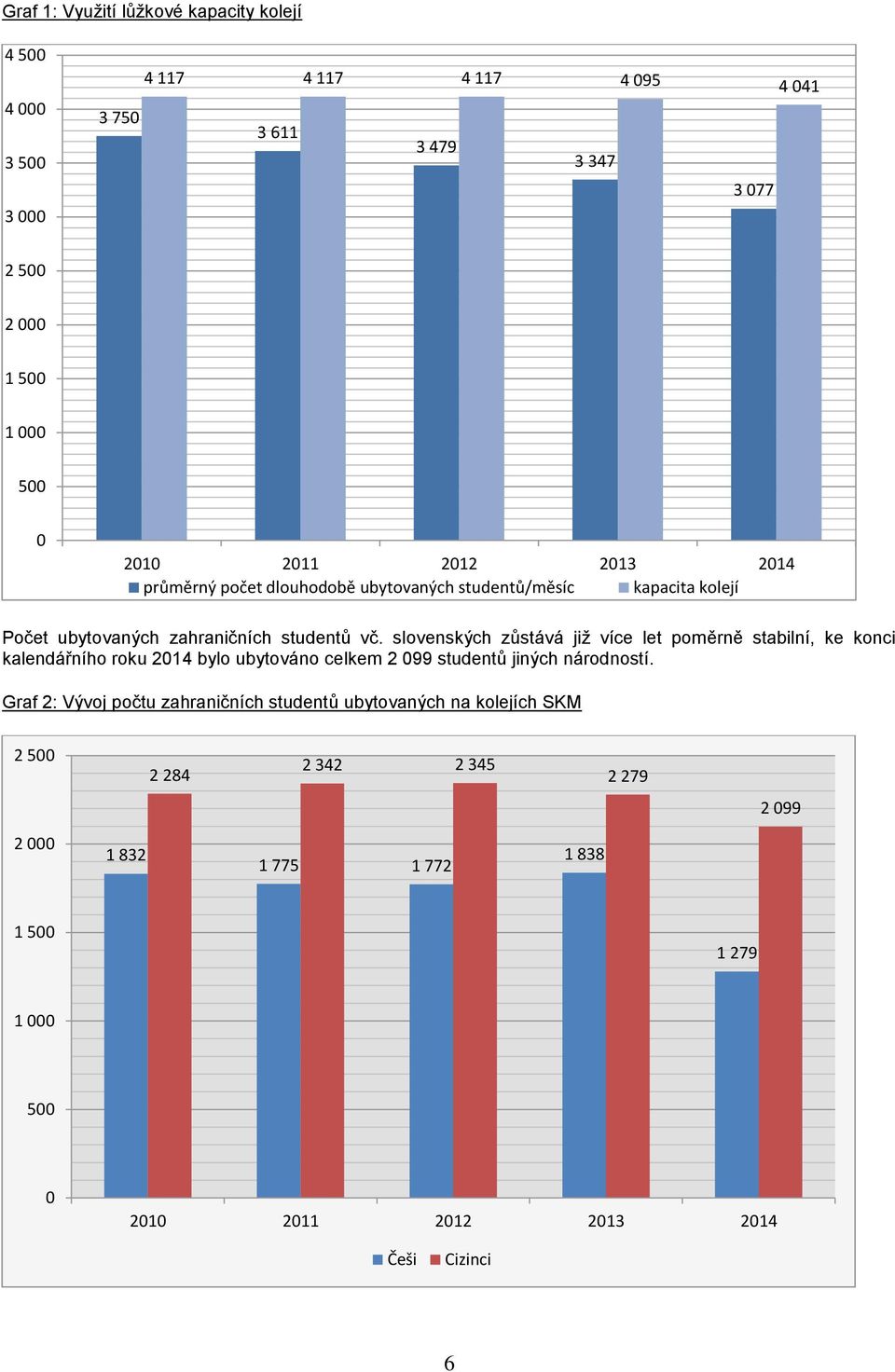 slovenských zůstává již více let poměrně stabilní, ke konci kalendářního roku 2014 bylo ubytováno celkem 2 099 studentů jiných národností.