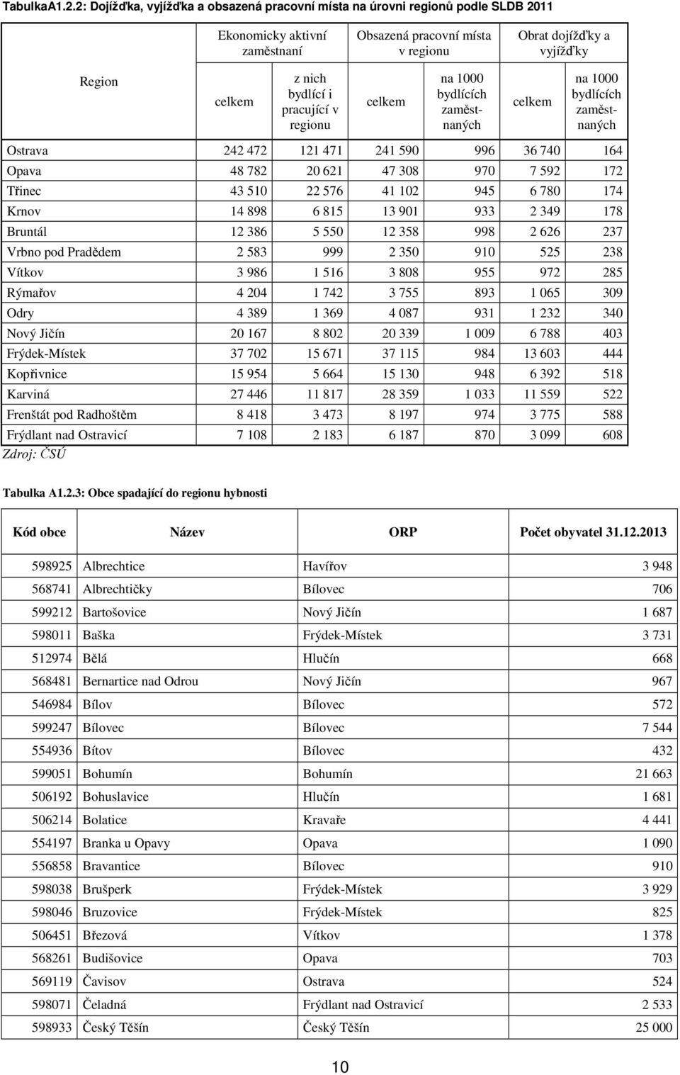 bydlící i pracující v regionu celkem na 1000 bydlících zaměstnaných celkem na 1000 bydlících zaměstnaných Ostrava 242 472 121 471 241 590 996 36 740 164 Opava 48 782 20 621 47 308 970 7 592 172