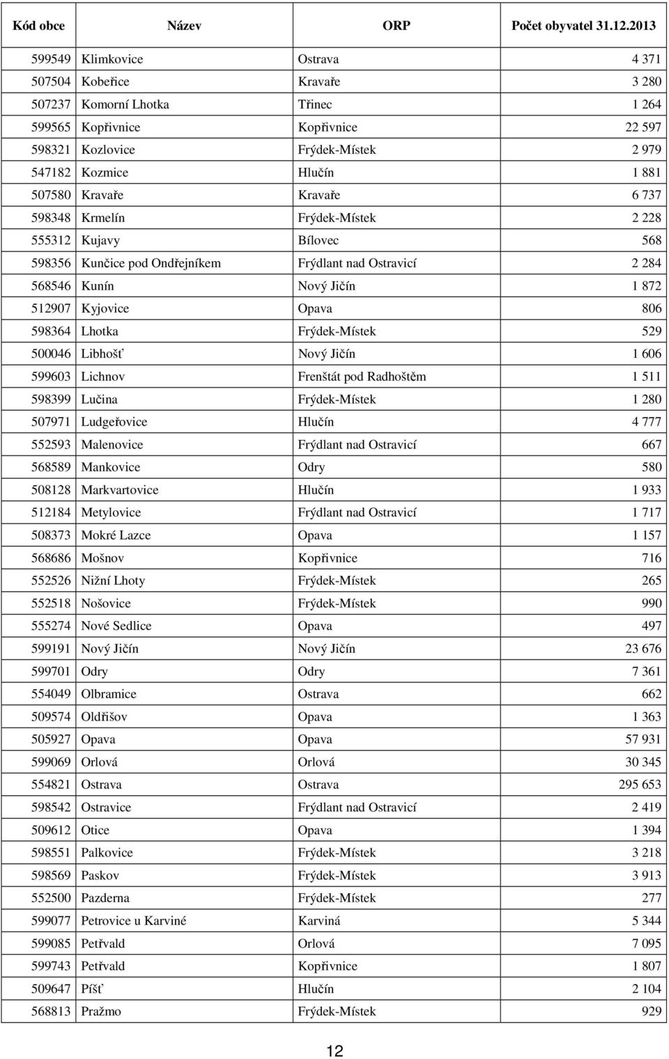 881 507580 Kravaře Kravaře 6 737 598348 Krmelín Frýdek-Místek 2 228 555312 Kujavy Bílovec 568 598356 Kunčice pod Ondřejníkem Frýdlant nad Ostravicí 2 284 568546 Kunín Nový Jičín 1 872 512907 Kyjovice