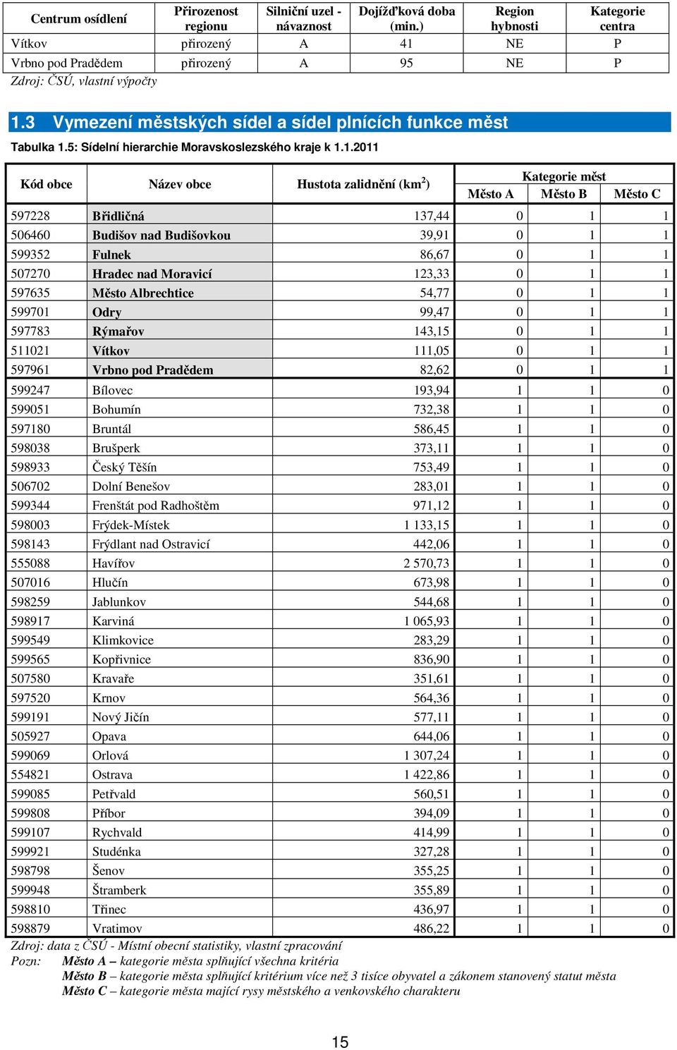 5: Sídelní hierarchie Moravskoslezského kraje k 1.