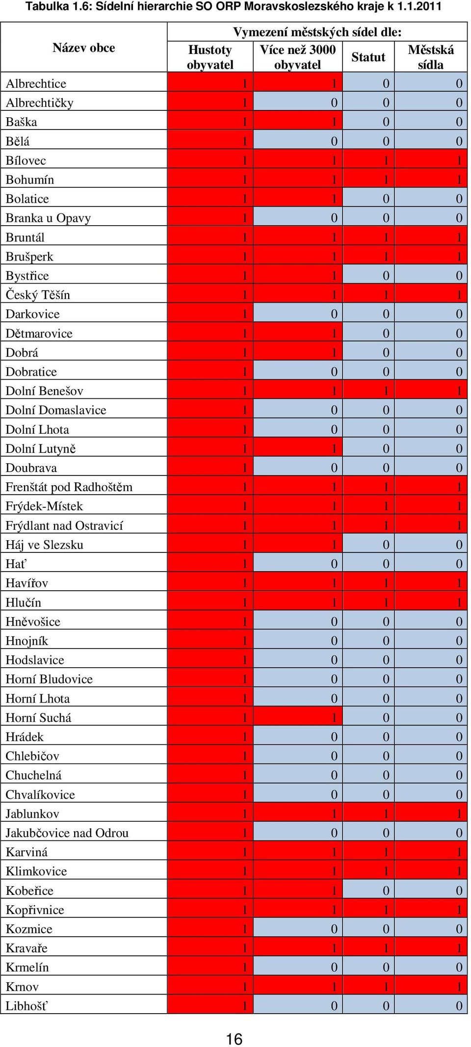 1.2011 Název obce Vymezení městských sídel dle: Hustoty Více než 3000 Statut obyvatel obyvatel 16 Městská sídla Albrechtice 1 1 0 0 Albrechtičky 1 0 0 0 Baška 1 1 0 0 Bělá 1 0 0 0 Bílovec 1 1 1 1