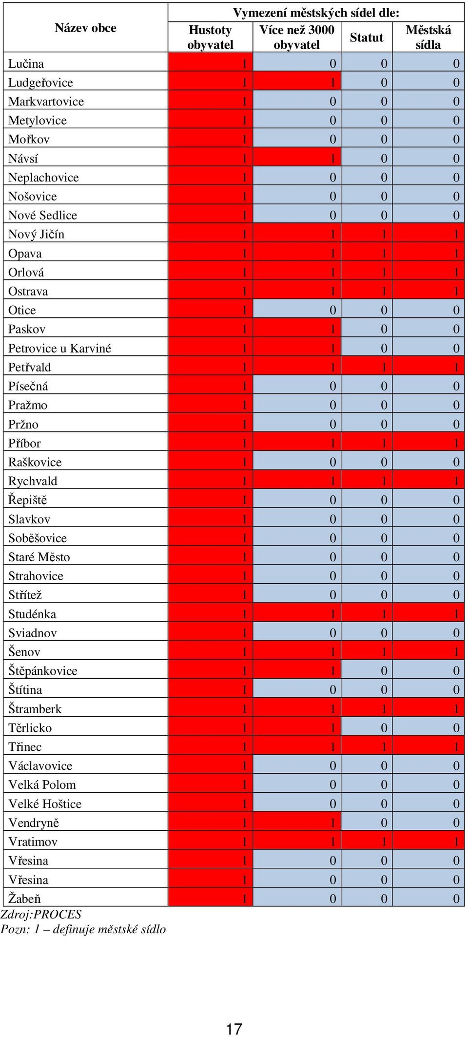 1 1 1 Písečná 1 0 0 0 Pražmo 1 0 0 0 Pržno 1 0 0 0 Příbor 1 1 1 1 Raškovice 1 0 0 0 Rychvald 1 1 1 1 Řepiště 1 0 0 0 Slavkov 1 0 0 0 Soběšovice 1 0 0 0 Staré Město 1 0 0 0 Strahovice 1 0 0 0 Střítež