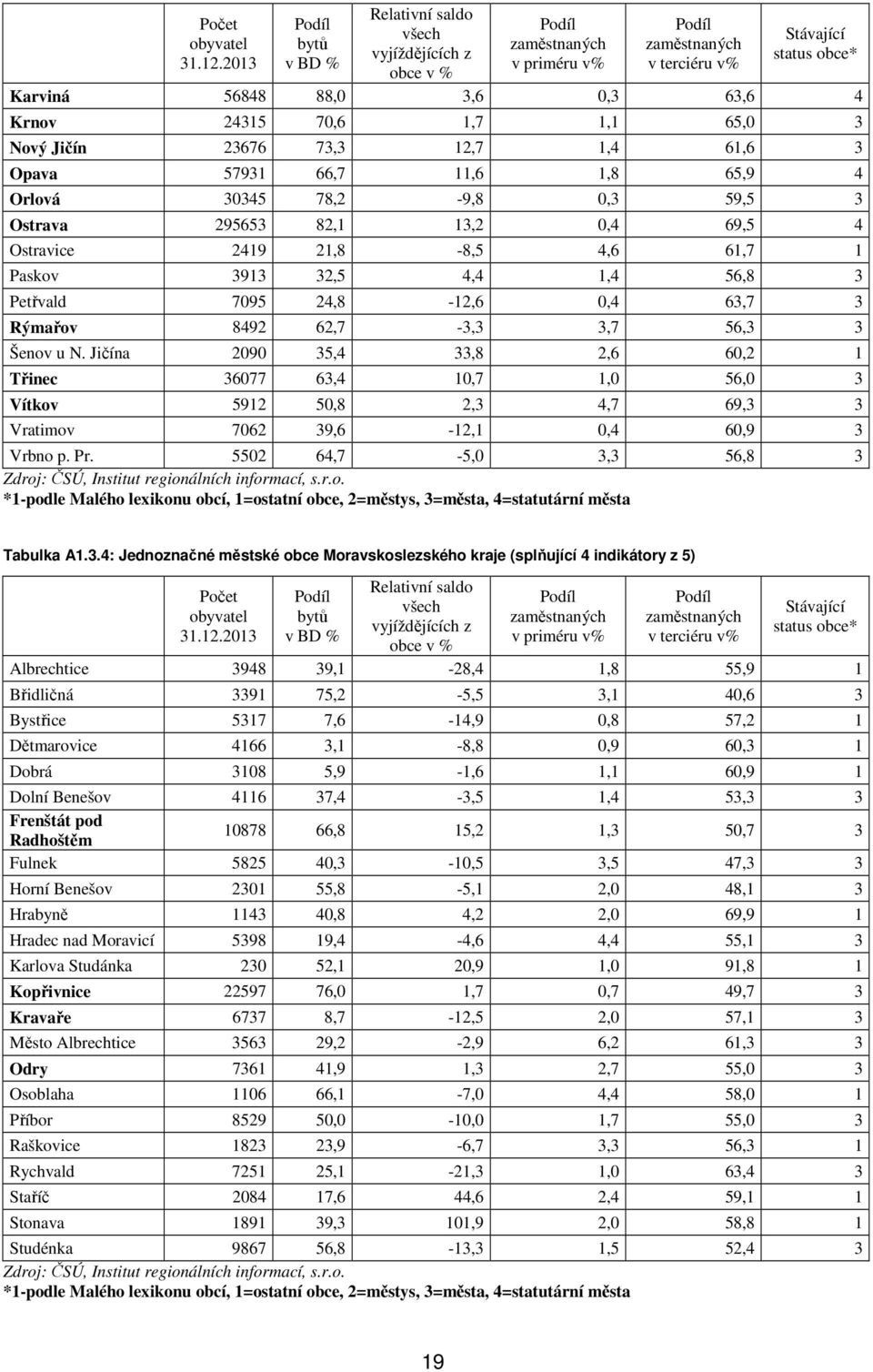 24315 70,6 1,7 1,1 65,0 3 Nový Jičín 23676 73,3 12,7 1,4 61,6 3 Opava 57931 66,7 11,6 1,8 65,9 4 Orlová 30345 78,2-9,8 0,3 59,5 3 Ostrava 295653 82,1 13,2 0,4 69,5 4 Ostravice 2419 21,8-8,5 4,6 61,7