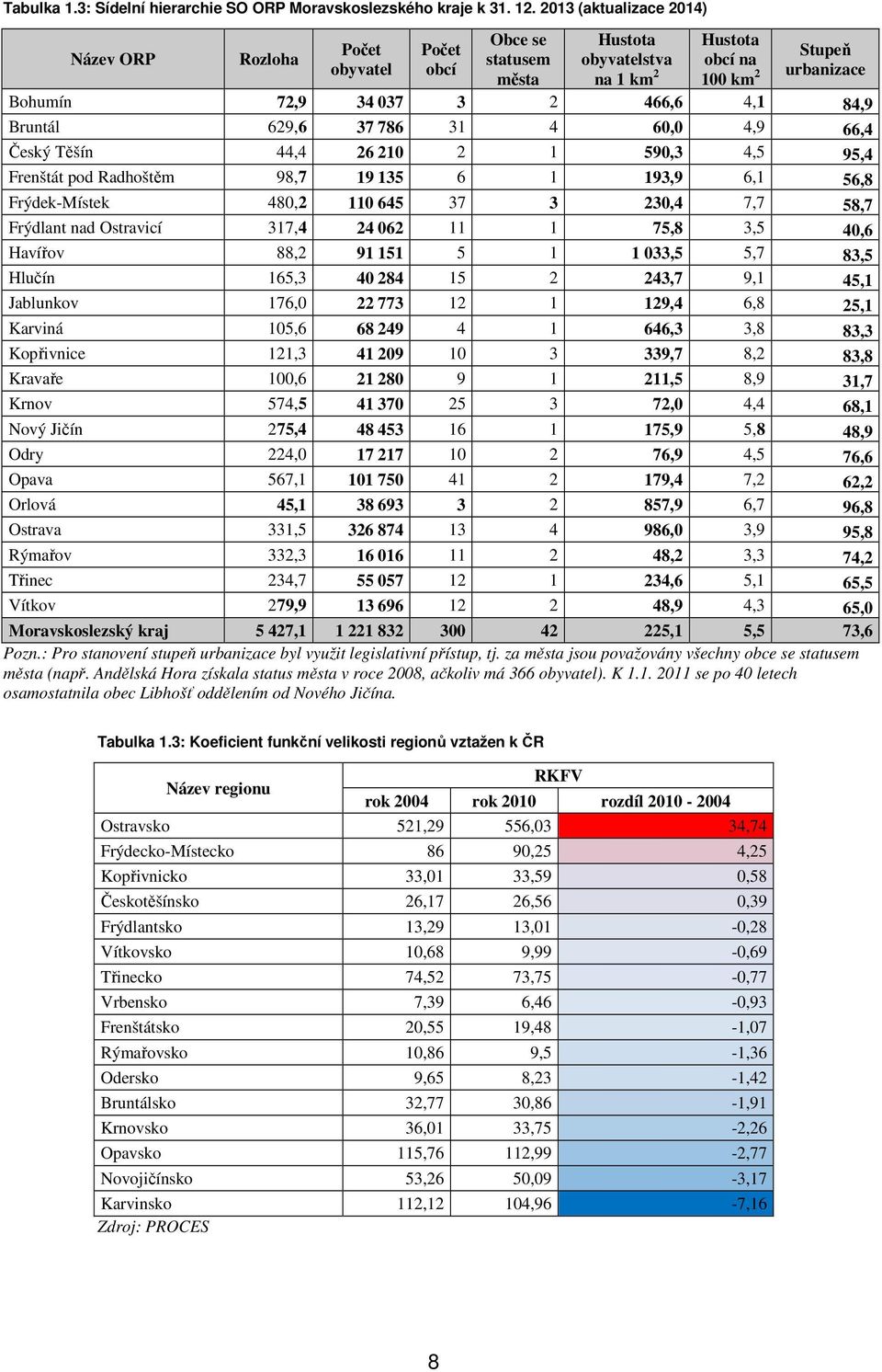 84,9 Bruntál 629,6 37 786 31 4 60,0 4,9 66,4 Český Těšín 44,4 26 210 2 1 590,3 4,5 95,4 Frenštát pod Radhoštěm 98,7 19 135 6 1 193,9 6,1 56,8 Frýdek-Místek 480,2 110 645 37 3 230,4 7,7 58,7 Frýdlant