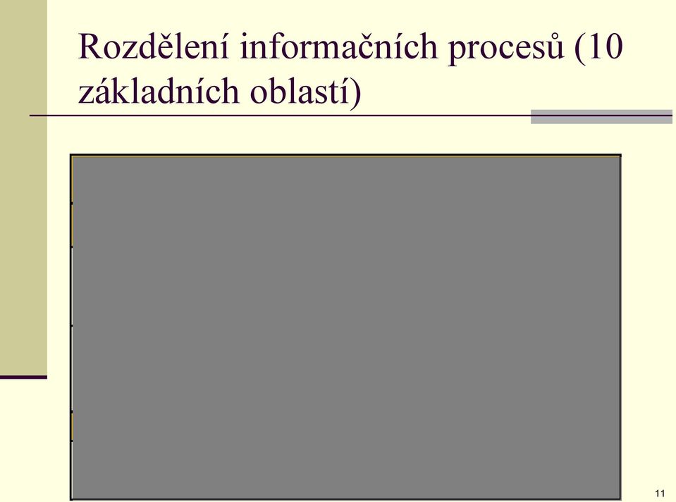 ) Taktické řízení IS/ICT (2) Plánování, organizace, integrace, koordinace rozvoje IS/ICT Řízení zdrojů IS/ICT (5) Řízení ekonomiky IS/ICT (6) Řízení personálních zdrojů IS/ICT (7) Řízení datových