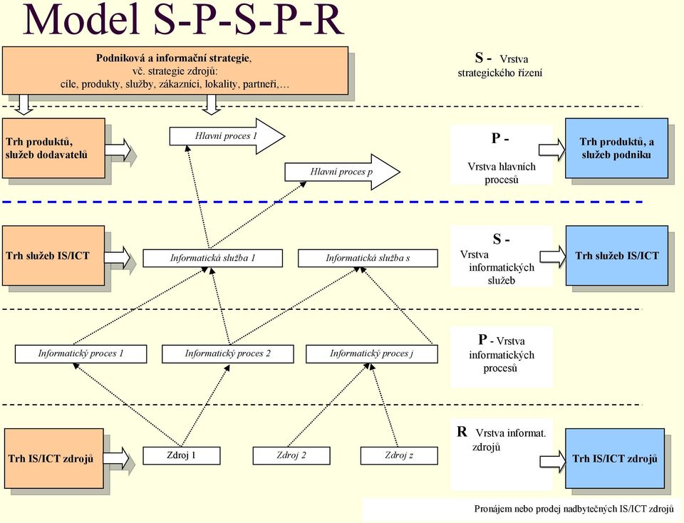 Hlavní proces p P - Vrstva hlavních procesů Trh produktů, a služeb podniku Trh služeb IS/ICT Informatická služba 1 Informatická služba s S - Vrstva