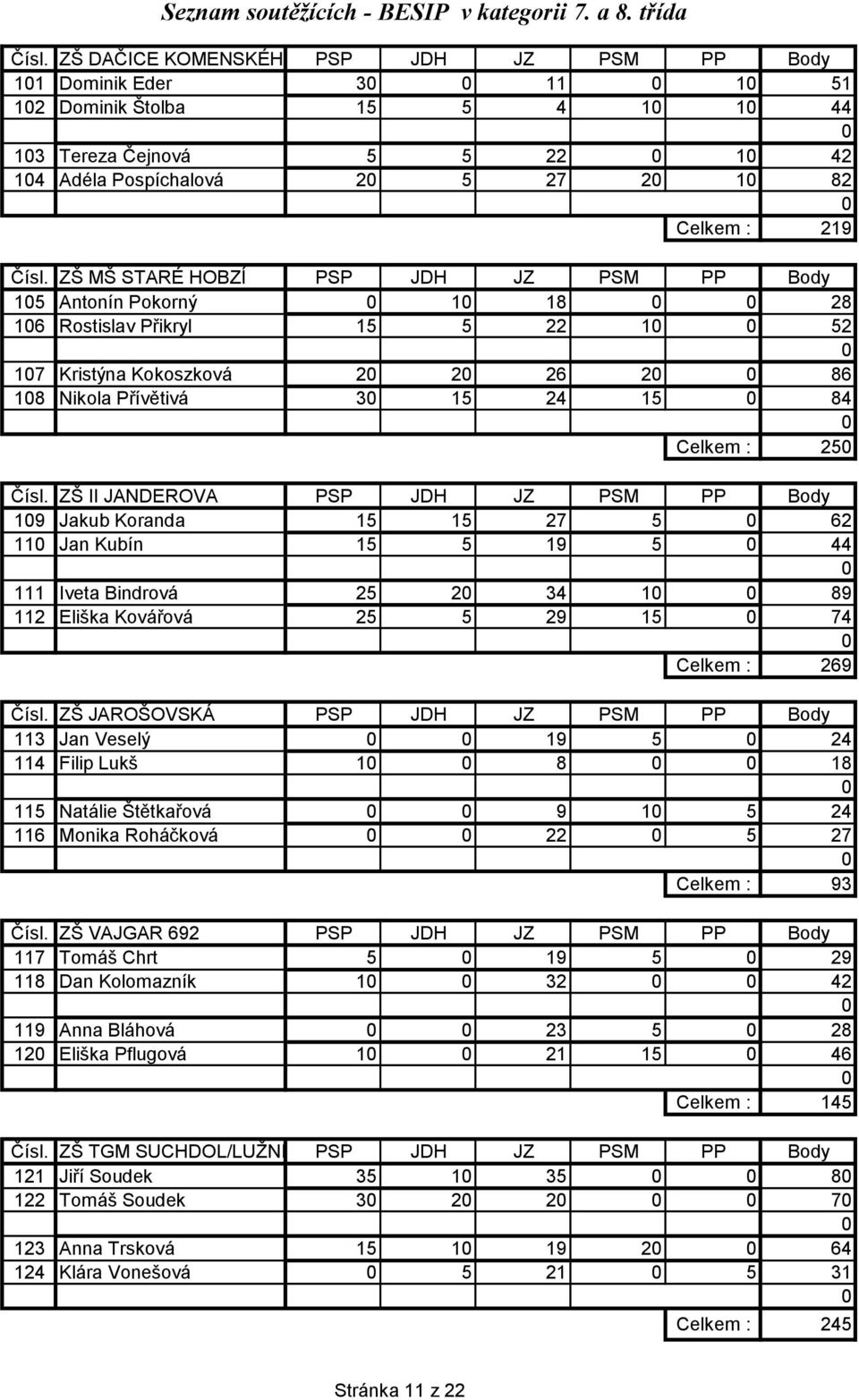 ZŠ MŠ STARÉ HOBZÍ PSP JDH JZ PSM PP Body 15 Antonín Pokorný 1 18 28 16 Rostislav Přikryl 15 5 22 1 52 17 Kristýna Kokoszková 2 2 26 2 86 18 Nikola Přívětivá 3 15 24 15 84 Celkem : 25 Čísl.