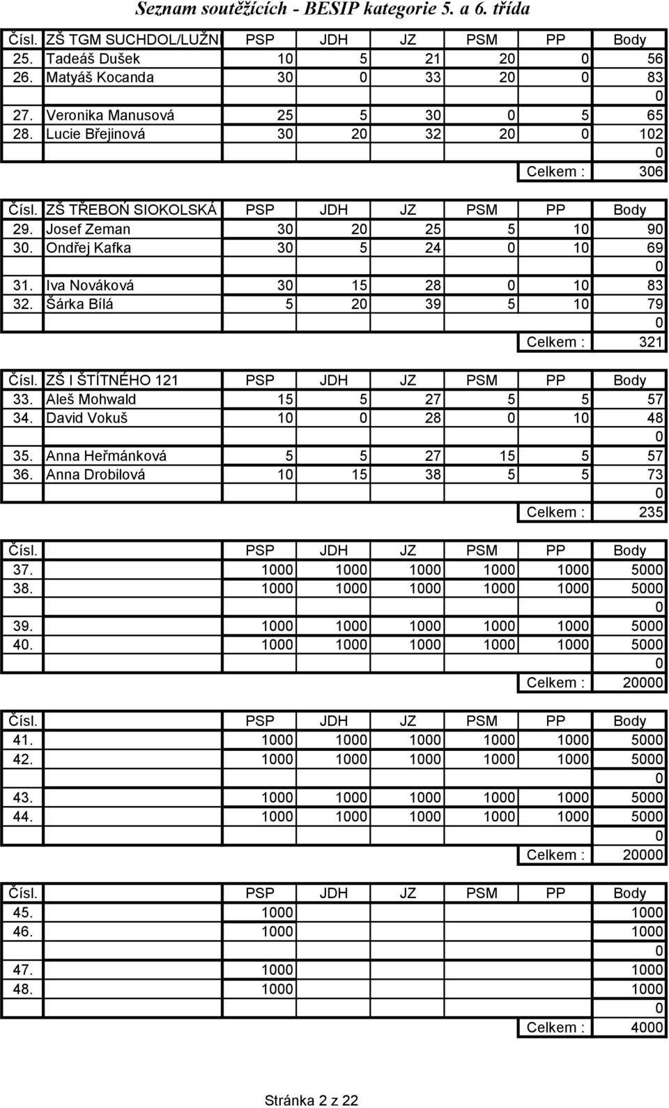 Šárka Bílá 5 2 39 5 1 79 Celkem : 321 Čísl. ZŠ I ŠTÍTNÉHO 121 PSP JDH JZ PSM PP Body 33. Aleš Mohwald 15 5 27 5 5 57 34. David Vokuš 1 28 1 48 35. Anna Heřmánková 5 5 27 15 5 57 36.