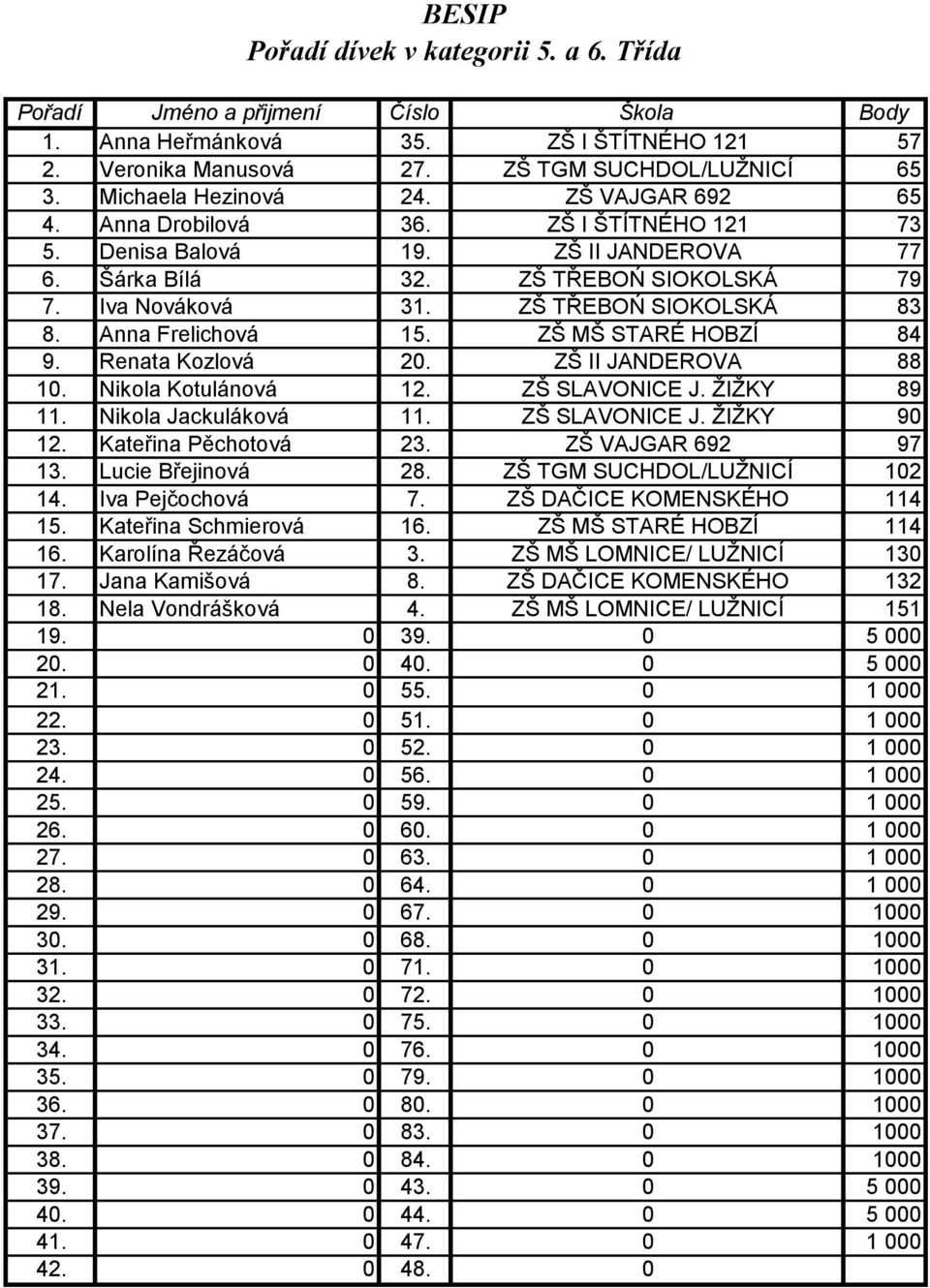 ZŠ TŘEBOŃ SIOKOLSKÁ 83 8. Anna Frelichová 15. ZŠ MŠ STARÉ HOBZÍ 84 9. Renata Kozlová 2. ZŠ II JANDEROVA 88 1. Nikola Kotulánová 12. ZŠ SLAVONICE J. ŢIŢKY 89 11. Nikola Jackuláková 11. ZŠ SLAVONICE J. ŢIŢKY 9 12.