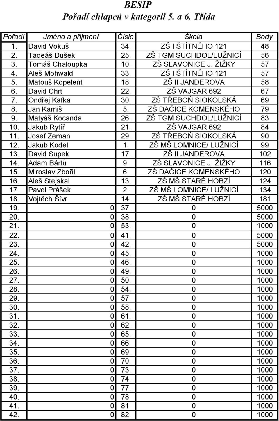 ZŠ DAČICE KOMENSKÉHO 79 9. Matyáš Kocanda 26. ZŠ TGM SUCHDOL/LUŢNICÍ 83 1. Jakub Rytíř 21. ZŠ VAJGAR 692 84 11. Josef Zeman 29. ZŠ TŘEBOŃ SIOKOLSKÁ 9 12. Jakub Kodel 1. ZŠ MŠ LOMNICE/ LUŢNICÍ 99 13.