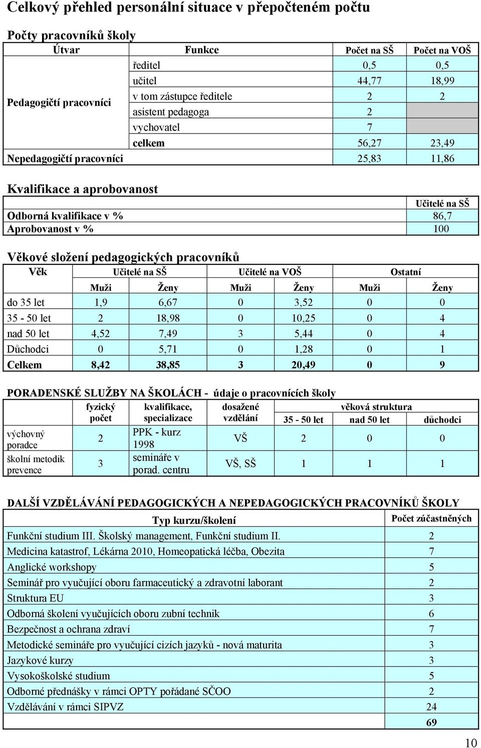 pedagogických pracovníků Věk Učitelé na SŠ Učitelé na VOŠ Ostatní Muži Ženy Muži Ženy Muži Ženy do 35 let 1,9 6,67 0 3,52 0 0 35-50 let 2 18,98 0 10,25 0 4 nad 50 let 4,52 7,49 3 5,44 0 4 Důchodci 0
