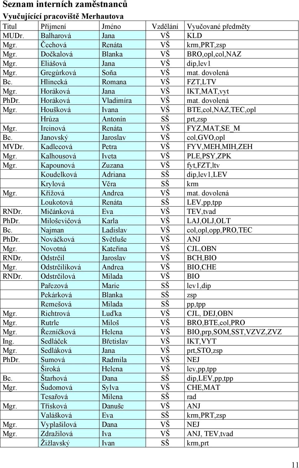 Horáková Vladimíra VŠ mat. dovolená Mgr. Houšková Ivana VŠ BTE,col,NAZ,TEC,opl Hrůza Antonín SŠ prt,zsp Mgr. Ireinová Renáta VŠ FYZ,MAT,SE_M Bc. Jvský Jaroslav VŠ col,gvo,opl MVDr.