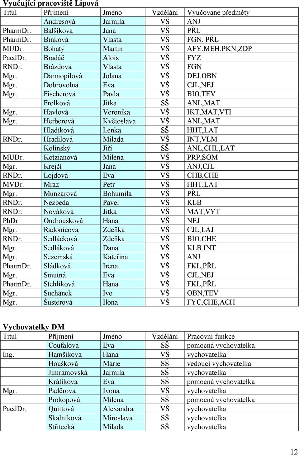 Fischerová Pavla VŠ BIO,TEV Frolková Jitka SŠ ANL,MAT Mgr. Havlová Veronika VŠ IKT,MAT,VTI Mgr. Herberová Květoslava VŠ ANL,MAT Hladíková Lenka SŠ HHT,LAT RNDr.