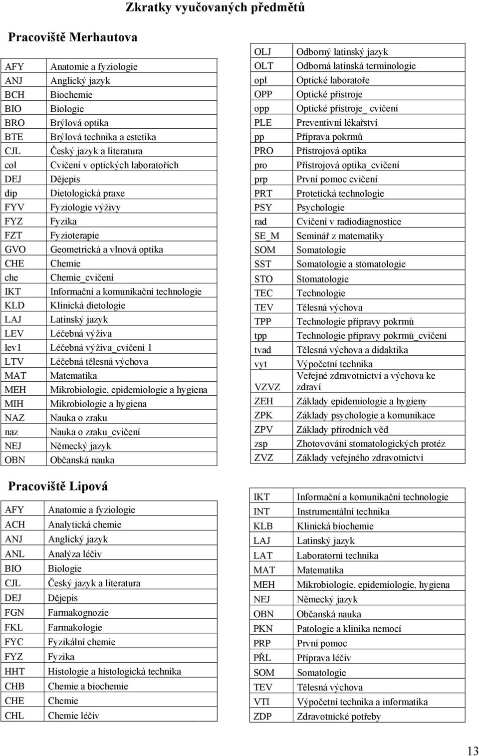 Informační a komunikační technologie KLD Klinická dietologie LAJ Latinský jazyk LEV Léčebná výživa lev1 Léčebná výživa_cvičení 1 LTV Léčebná tělesná výchova MAT Matematika MEH Mikrobiologie,