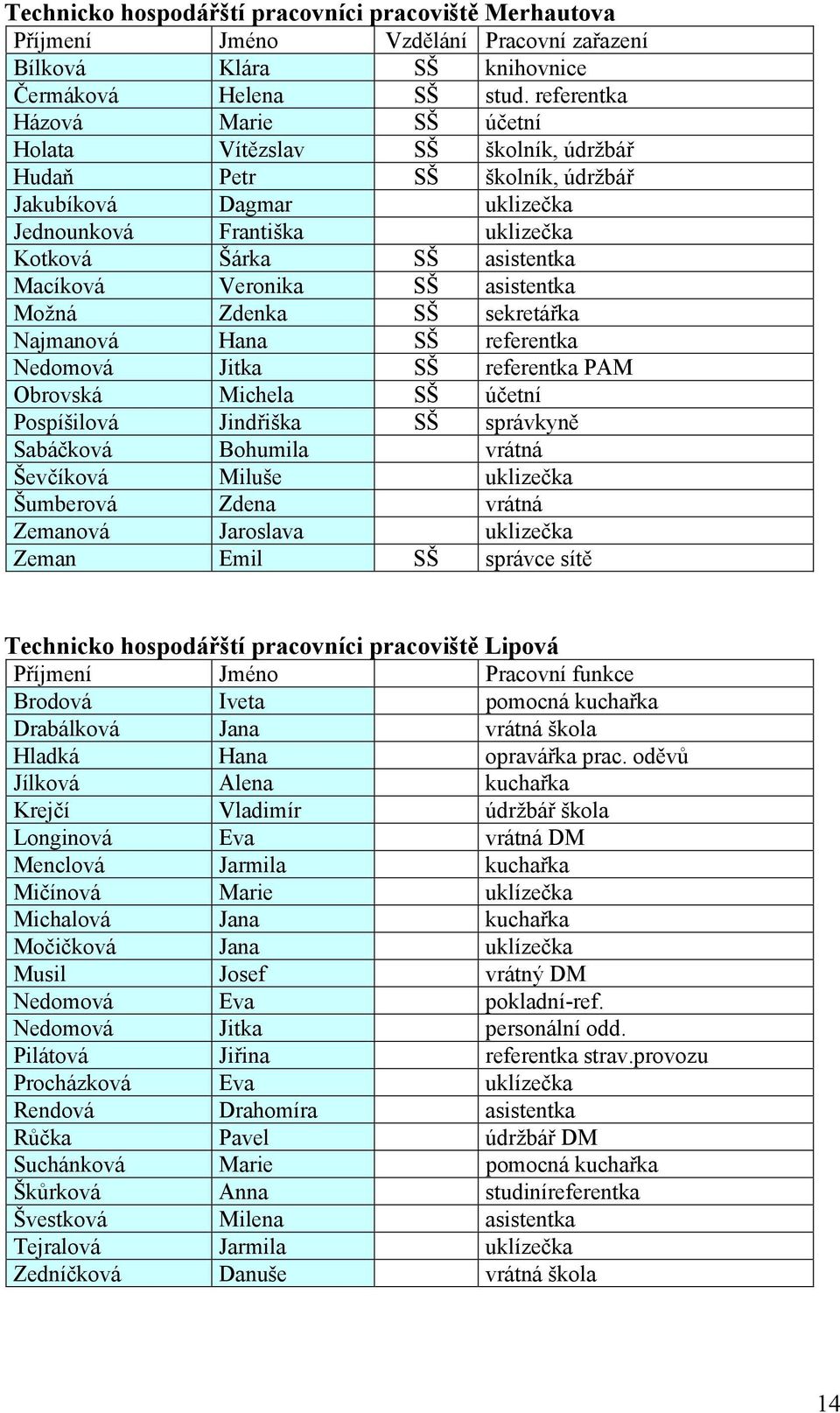 Veronika SŠ asistentka Možná Zdenka SŠ sekretářka Najmvá Hana SŠ referentka Nedomová Jitka SŠ referentka PAM Obrovská Michela SŠ účetní Pospíšilová Jindřiška SŠ správkyně Sabáčková Bohumila vrátná