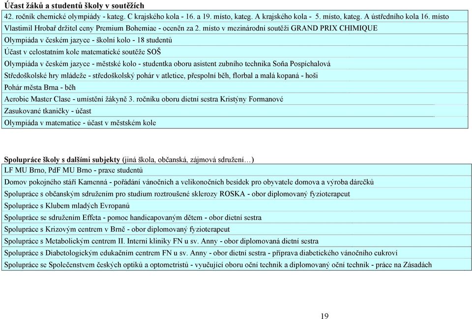 místo v mezinárodní soutěži GRAND PRIX CHIMIQUE Olympiáda v českém jazyce - školní kolo - 18 studentů Účast v celostatním kole matematické soutěže SOŠ Olympiáda v českém jazyce - městské kolo -