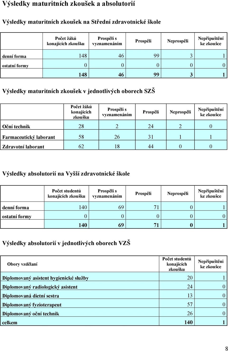 Nepřipuštění ke zkoušce Oční technik 28 2 24 2 0 Farmaceutický laborant 58 26 31 1 1 Zdravotní laborant 62 18 44 0 0 Výsledky absolutorií na Vyšší zdravotnické škole Počet studentů konajících zkoušku