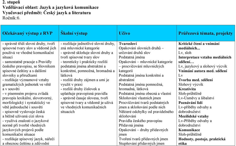 s Pravidly českého pravopisu, se Slovníkem spisovné češtiny a s dalšími slovníky a příručkami - rozlišuje významové vztahy gramatických jednotek ve větě a v souvětí - v písemném projevu zvládá