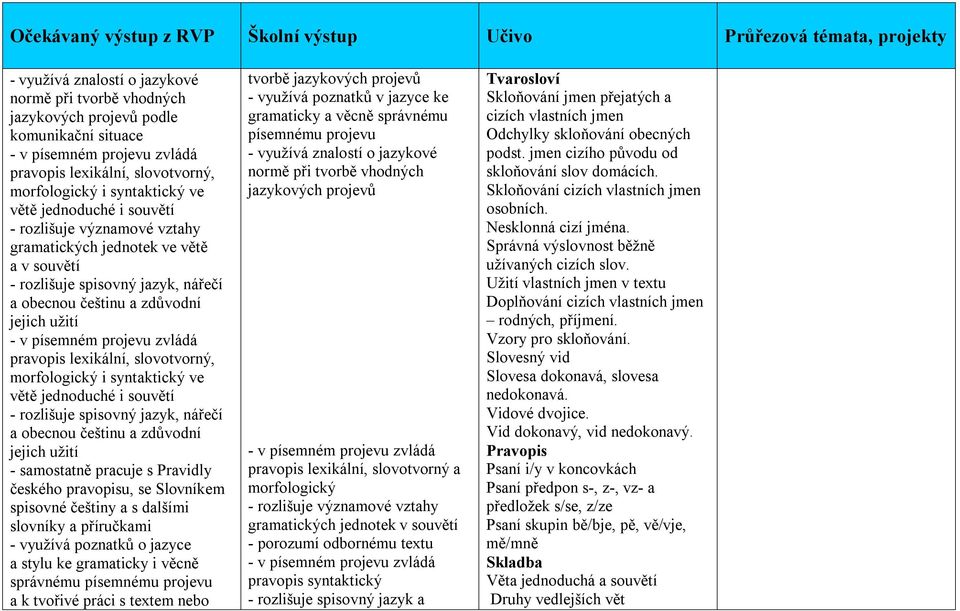 pravopis lexikální, slovotvorný, morfologický i syntaktický ve větě jednoduché i souvětí - rozlišuje spisovný jazyk, nářečí a obecnou češtinu a zdůvodní jejich užití - samostatně pracuje s Pravidly