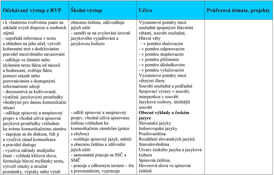 prostředky vhodnými pro danou komunikační situaci - odlišuje spisovný a nespisovný projev a vhodně užívá spisovné jazykové prostředky vzhledem ke svému komunikačnímu záměru - zapojuje se do diskuse,