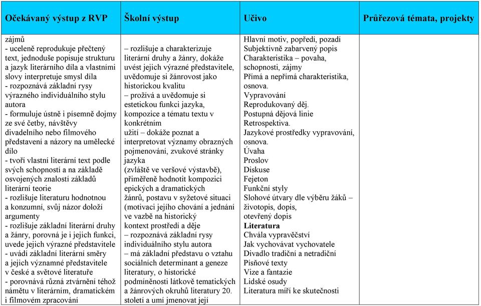 osvojených znalostí základů literární teorie - rozlišuje literaturu hodnotnou a konzumní, svůj názor doloží argumenty - rozlišuje základní literární druhy a žánry, porovná je i jejich funkci, uvede