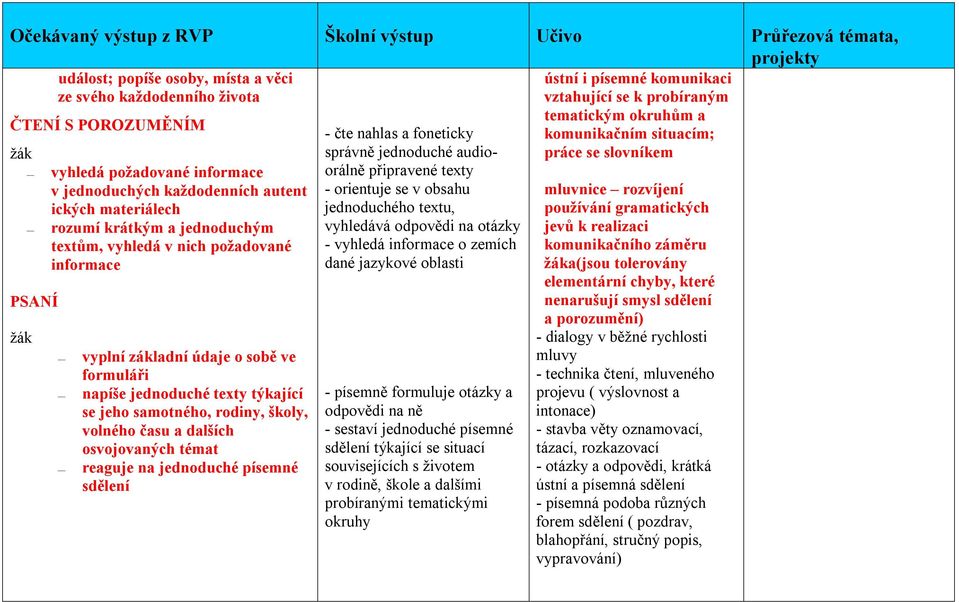 se jeho samotného, rodiny, školy, volného času a dalších osvojovaných témat reaguje na jednoduché písemné sdělení - čte nahlas a foneticky správně jednoduché audioorálně připravené texty - orientuje