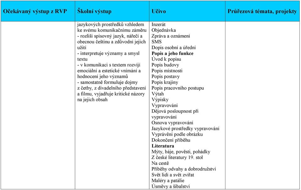 Zpráva a oznámení SMS Dopis osobní a úřední Popis a jeho funkce Úvod k popisu Popis budovy Popis místnosti Popis postavy Popis krajiny Popis pracovního postupu Výtah Výpisky Vypravování Dějová