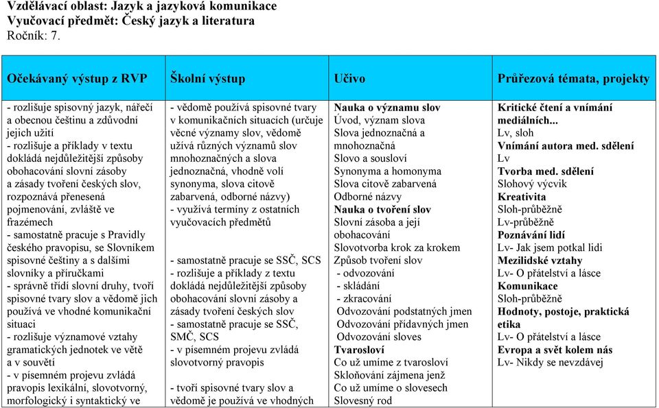 nejdůležitější způsoby obohacování slovní zásoby a zásady tvoření českých slov, rozpoznává přenesená pojmenování, zvláště ve frazémech - samostatně pracuje s Pravidly českého pravopisu, se Slovníkem