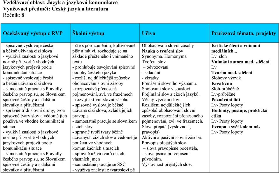 podle komunikační situace - spisovně vyslovuje česká a běžně užívaná cizí slova - samostatně pracuje s Pravidly českého pravopisu, se Slovníkem spisovné češtiny a s dalšími slovníky a příručkami -