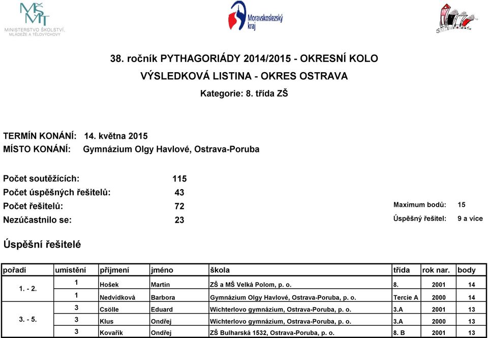 a více Úspěšní řešitelé pořadí umístění příjmení jméno škola třída rok nar. body 1. - 2. 3. - 5. 1 Hošek Martin ZŠ a MŠ Velká Polom, p. o. 8.