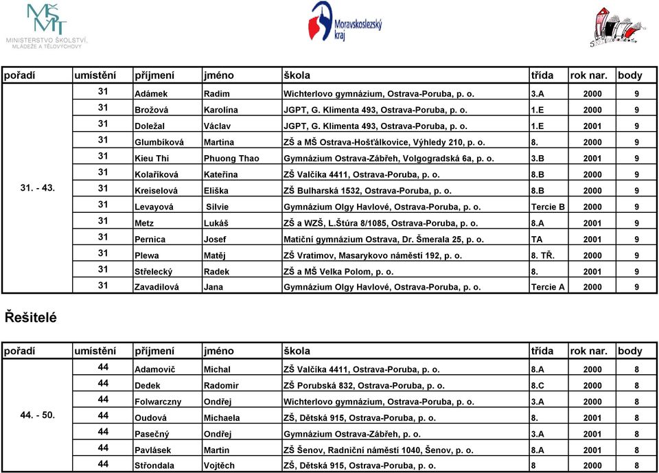 - 43. 31 Kolaříková Kateřina ZŠ Valčíka 4411, Ostrava-Poruba, p. o. 8.B 2000 9 31 Kreiselová Eliška ZŠ Bulharská 1532, Ostrava-Poruba, p. o. 8.B 2000 9 31 Levayová Silvie Gymnázium Olgy Havlové, Ostrava-Poruba, p.