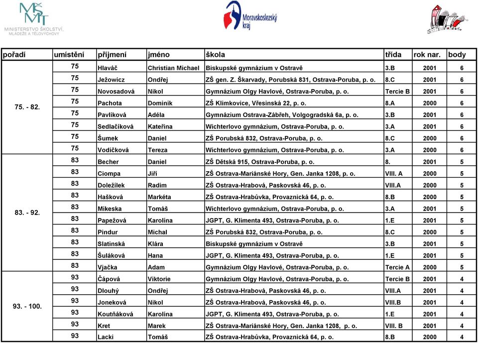 B 2001 6 75 Sedlačíková Kateřina Wichterlovo gymnázium, Ostrava-Poruba, p. o. 3.A 2001 6 75 Šumek Daniel ZŠ Porubská 832, Ostrava-Poruba, p. o. 8.C 2000 6 75 Vodičková Tereza Wichterlovo gymnázium, Ostrava-Poruba, p.